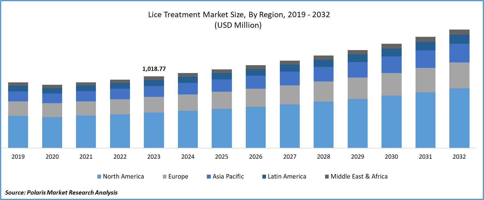 Lice Treatment Market Size